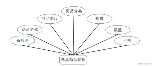 SSM零售商店管理系統(tǒng) 計算機(jī)畢業(yè)設(shè)計問題解決方案與軟硬件技術(shù)開發(fā)策略